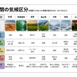 人間を6つの気候区分(砂漠・熱帯雨林・温帯・高山帯・冷帯・寒帯・火山帯)に例え、好感度レベルごとに天気の変化として行動傾向を一覧化した図。各気候の写真、好感度に応じた挙動(快晴・湿度上昇・インフラ過多・砂嵐・教祖化など)が並んでいる。