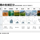 人間の気候区分を比較した一覧表。砂漠・熱帯雨林・温帯・高山帯・冷帯・寒帯・火山帯の画像と架空の気候グラフ、特徴をセットでまとめた図